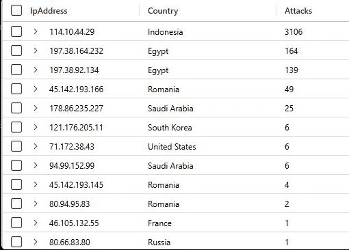 Query results table listing attacker IP addresses, countries and attempt counts, led by 114.10.44.29 in Indonesia with 3,106.